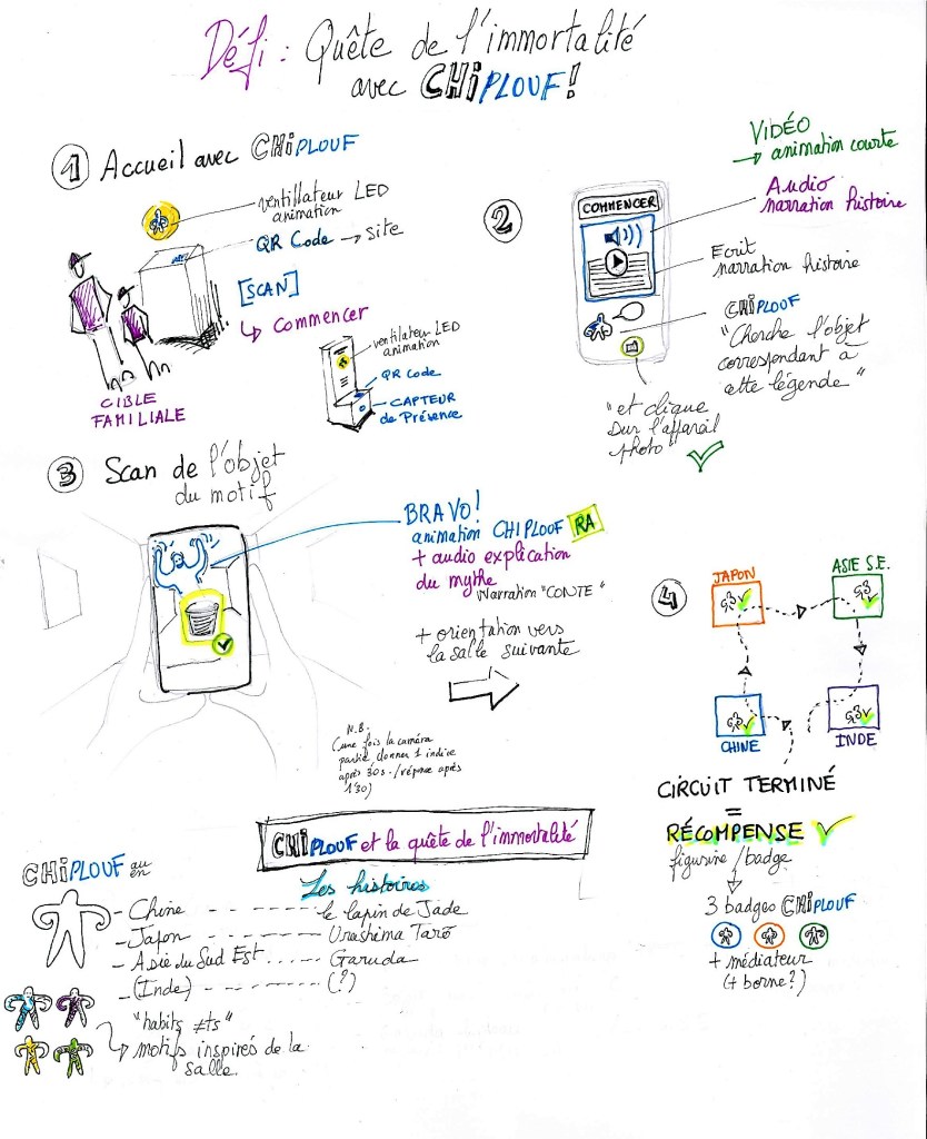 User journey for the ChiPlouf interactive virtual guide. 1) Reception with CHIPlouf; 2) Video/audio/written text; 3) Scan the object; Congratulations (AR CHIPlouf animation)